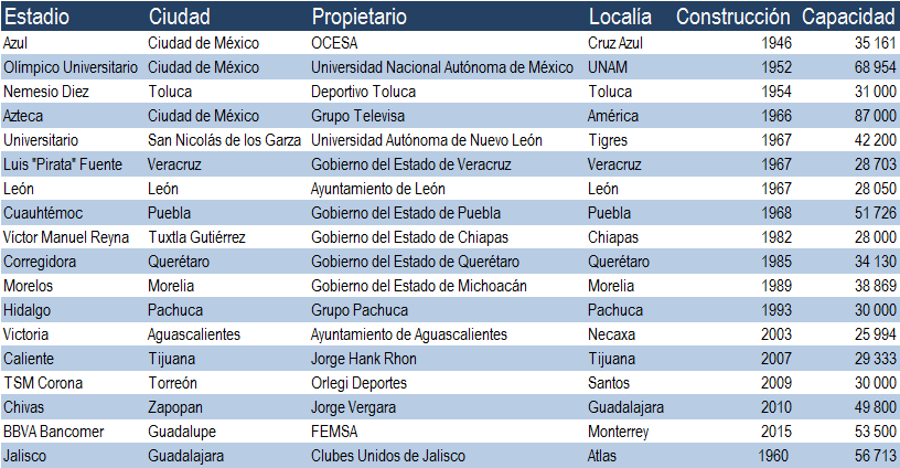 Estadios de los equipos del futbol mexicano del clausura 2017